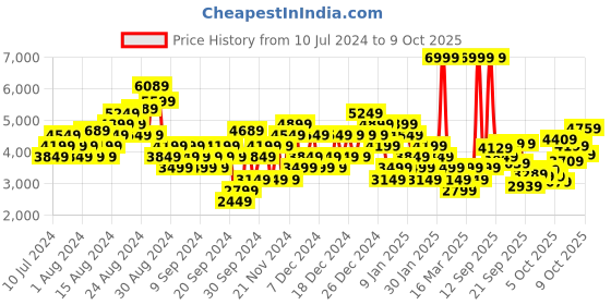 myntra.com Puma Unisex Textured Softride Enzo Evo Premium Road Running Shoes puma Price History Graph from 10 Jul 2024 to 9 Oct 2025