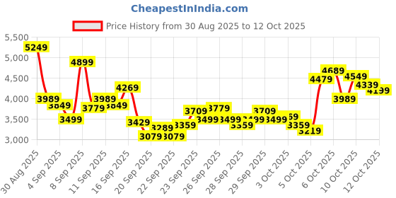 myntra.com Puma Unisex Tifosi Sneakers puma Price History Graph from 30 Aug 2025 to 12 Oct 2025