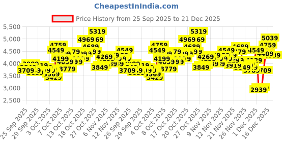 myntra.com Puma Unisex Tifosi Sneakers puma Price History Graph from 25 Sep 2025 to 19 Dec 2025