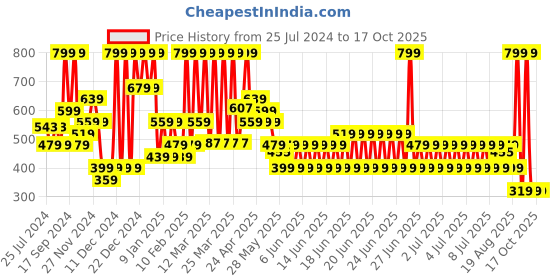 myntra.com Puma Unisex Training Essentials Training Headband puma Price History Graph from 25 Jul 2024 to 15 Oct 2025