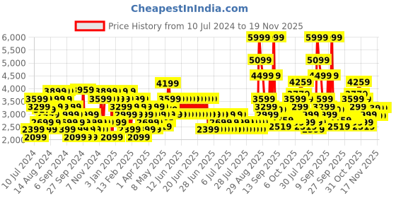 myntra.com Puma Unisex Transport Modern Running Shoes puma Price History Graph from 10 Jul 2024 to 19 Nov 2025