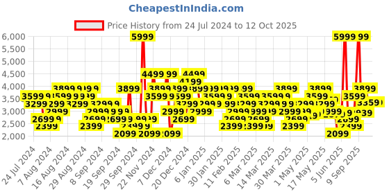 myntra.com Puma Unisex Transport Modern Running Shoes puma Price History Graph from 24 Jul 2024 to 12 Oct 2025