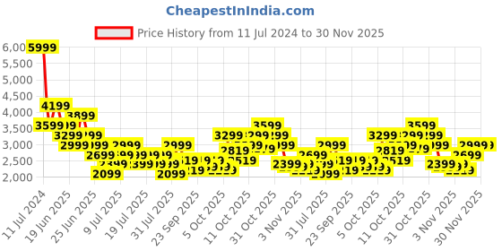 myntra.com Puma Unisex Transport Modern Running Shoes puma Price History Graph from 11 Jul 2024 to 29 Nov 2025