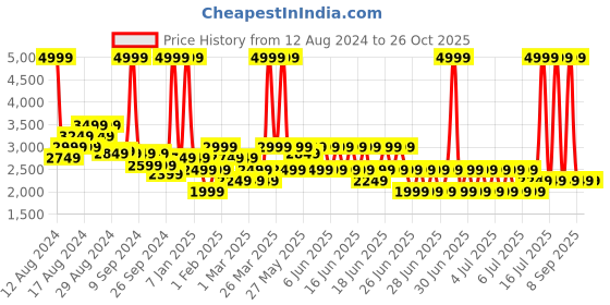 myntra.com Puma Unisex Transport Running Shoes puma Price History Graph from 12 Aug 2024 to 26 Oct 2025