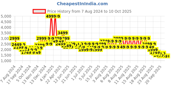 myntra.com Puma Unisex Transport Running Shoes puma Price History Graph from 7 Aug 2024 to 9 Oct 2025