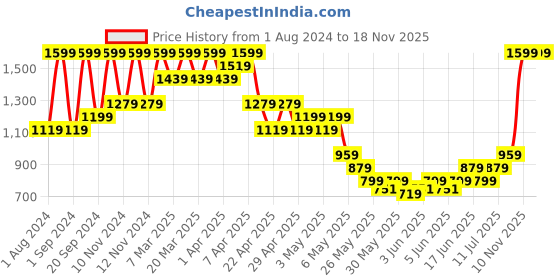 myntra.com Puma Unisex ULTRA Light Sleeve Football Shin Guards puma Price History Graph from 1 Aug 2024 to 17 Nov 2025
