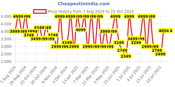 myntra.com Puma Unisex ULTRA PLAY TT Football Boots puma Price History Graph from 7 Aug 2024 to 22 Oct 2025