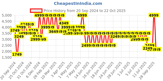 myntra.com Puma Unisex ULTRA PLAY TT Football Shoes puma Price History Graph from 20 Sep 2024 to 22 Oct 2025