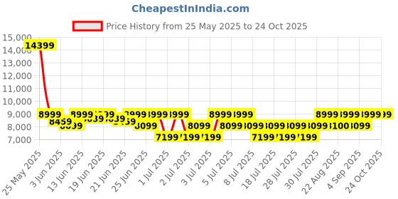 myntra.com Puma Unisex Ultra Ultimate Football Shoes puma Price History Graph from 25 May 2025 to 24 Oct 2025