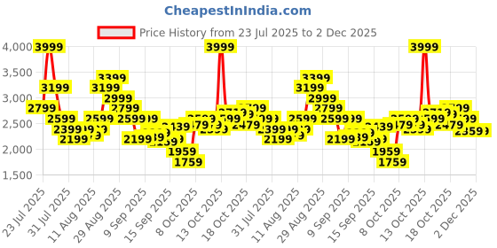 myntra.com Puma Unisex Up Baseline Sneakers puma Price History Graph from 23 Jul 2025 to 2 Dec 2025