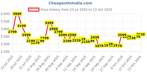 myntra.com Puma Unisex Up Baseline Sneakers puma Price History Graph from 23 Jul 2025 to 13 Oct 2025