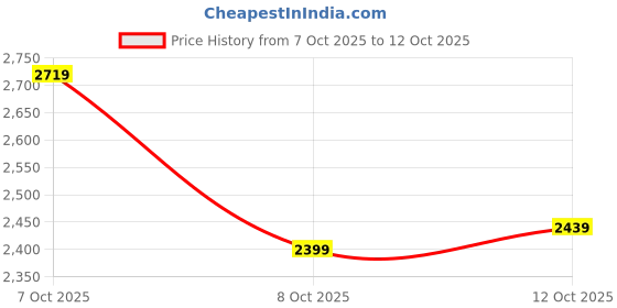myntra.com PUMA Unisex Up Baseline Sneakers puma Price History Graph from 7 Oct 2025 to 12 Oct 2025