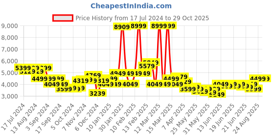 myntra.com Puma Unisex Uptown Graphic Relaxed Fit Cotton Hooded Sustainable Sweatshirt puma Price History Graph from 17 Jul 2024 to 29 Oct 2025