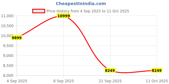 myntra.com Puma Unisex V-S2 Tekno Sneakers puma Price History Graph from 4 Sep 2025 to 11 Oct 2025