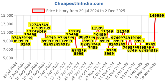 myntra.com Puma Unisex Vantage NITRO FOREVER.BETTER Handball Shoes puma Price History Graph from 29 Jul 2024 to 1 Dec 2025