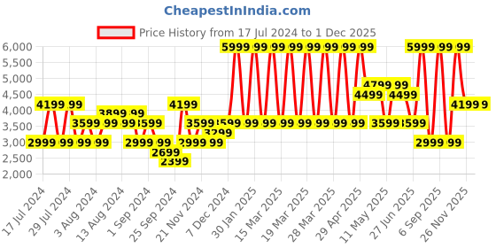 myntra.com Puma Unisex Varion II Badminton Shoes puma Price History Graph from 17 Jul 2024 to 1 Dec 2025
