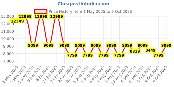 myntra.com Puma Unisex Velocity NITRO 3 Running Shoes puma Price History Graph from 1 May 2025 to 6 Oct 2025