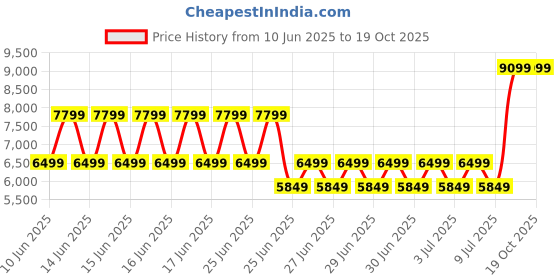 myntra.com Puma Unisex Velophasis Phased Sneakers puma Price History Graph from 10 Jun 2025 to 18 Oct 2025