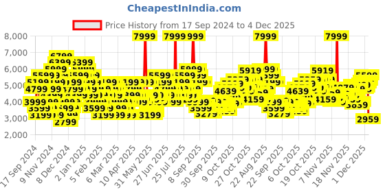 myntra.com Puma Unisex Vis2K Colourblocked Sneakers puma Price History Graph from 17 Sep 2024 to 3 Dec 2025