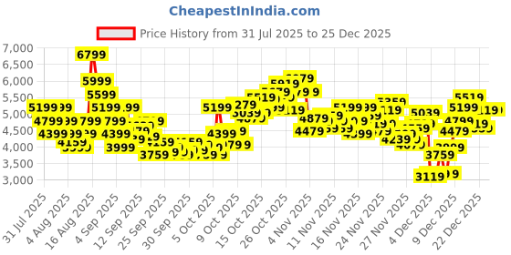 myntra.com Puma Unisex Vis2K Everyday Comfort Sneakers puma Price History Graph from 31 Jul 2025 to 25 Dec 2025