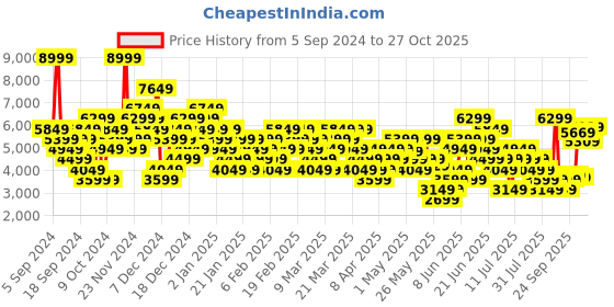 myntra.com Puma Unisex Vis2k SL Year Of Sports Sneakers puma Price History Graph from 5 Sep 2024 to 27 Oct 2025