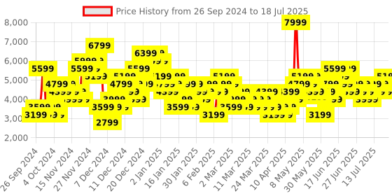 myntra.com Puma Unisex Vis2K Sneakers puma Price History Graph from 26 Sep 2024 to 18 Jul 2025