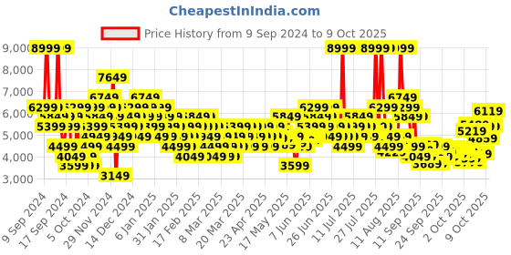 myntra.com Puma Unisex Vis2k Sneakers puma Price History Graph from 9 Sep 2024 to 8 Oct 2025
