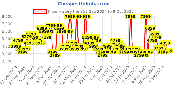 myntra.com Puma Unisex Vis2K Sneakers puma Price History Graph from 17 Sep 2024 to 9 Oct 2025