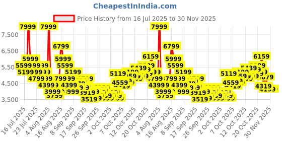 myntra.com Puma Unisex Vis2K Sneakers puma Price History Graph from 16 Jul 2025 to 30 Nov 2025