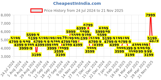 myntra.com Puma Unisex Voltaic Evo Running Shoes puma Price History Graph from 24 Jul 2024 to 21 Nov 2025