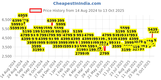 myntra.com Puma Unisex Voltaic Evo Running Shoes puma Price History Graph from 14 Aug 2024 to 13 Oct 2025