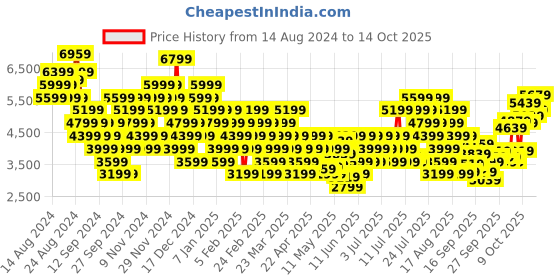 myntra.com Puma Unisex Voltaic Evo Running Shoes puma Price History Graph from 14 Aug 2024 to 13 Oct 2025