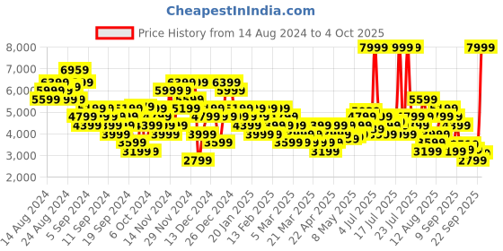 myntra.com Puma Unisex Voltaic Evo Running Shoes puma Price History Graph from 14 Aug 2024 to 4 Oct 2025