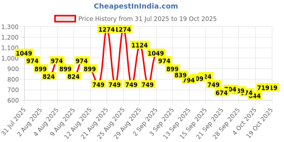 myntra.com Puma Unisex WARDROBE Essentials Dad Cap puma Price History Graph from 31 Jul 2025 to 17 Oct 2025