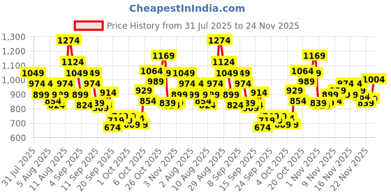myntra.com Puma Unisex WARDROBE Essentials Dad Cap puma Price History Graph from 31 Jul 2025 to 24 Nov 2025