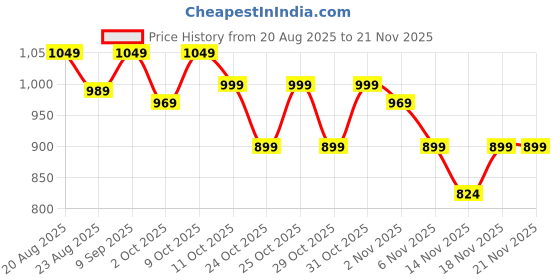 myntra.com Puma Unisex Wardrobe Essentials MidCrown Knit Beanie puma Price History Graph from 20 Aug 2025 to 20 Nov 2025