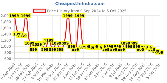 myntra.com Puma Unisex Wave Flip Res Flip Flops puma Price History Graph from 9 Sep 2024 to 4 Oct 2025