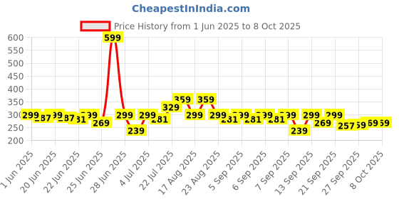 myntra.com Puma Unisex White & Grey Essential Running Cap puma Price History Graph from 1 Jun 2025 to 8 Oct 2025