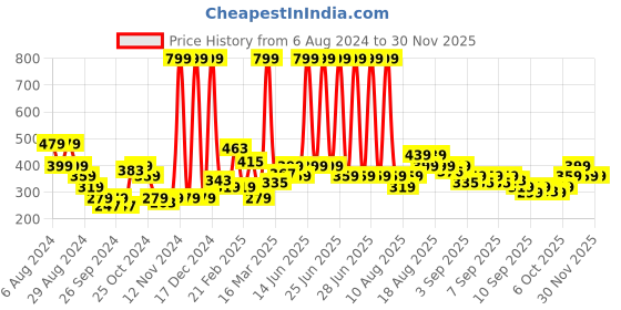 myntra.com Puma Unisex White & Grey Solid Baseball Cap puma Price History Graph from 6 Aug 2024 to 30 Nov 2025