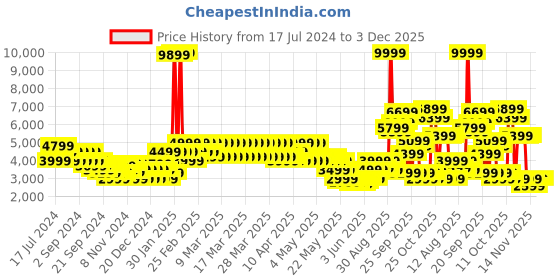 myntra.com Puma Unisex White & Red RS-X Mix Sneakers puma Price History Graph from 17 Jul 2024 to 2 Dec 2025