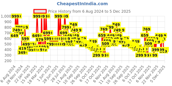 myntra.com Puma Unisex White Brand Logo Printed Running Baseball Cap puma Price History Graph from 6 Aug 2024 to 5 Dec 2025