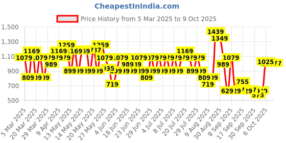 myntra.com PUMA Unisex White Cap puma Price History Graph from 5 Mar 2025 to 9 Oct 2025