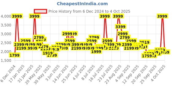 myntra.com Puma Unisex White Colourblocked Up Sneakers puma Price History Graph from 6 Dec 2024 to 4 Oct 2025