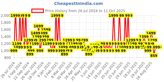 myntra.com Puma Unisex White Printed Popcat 20 RES Sliders puma Price History Graph from 26 Jul 2024 to 11 Oct 2025