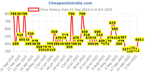 myntra.com PUMA Unisex White Running Cap III puma Price History Graph from 21 Sep 2024 to 7 Oct 2025