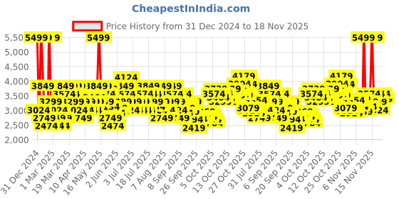 myntra.com Puma Unisex White ST Runner v3 L SoftFoam Sneakers puma Price History Graph from 31 Dec 2024 to 18 Nov 2025