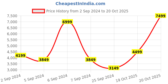 myntra.com Puma Unisex White Woven-Design Sneakers puma Price History Graph from 2 Sep 2024 to 20 Oct 2025