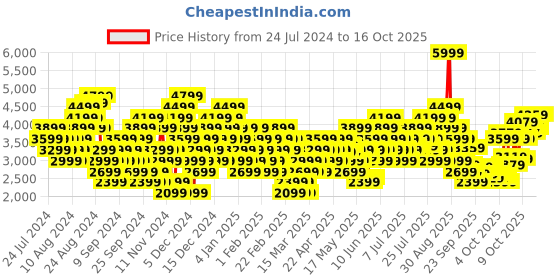 myntra.com Puma Unisex Wired Run Pure Sneakers puma Price History Graph from 24 Jul 2024 to 16 Oct 2025