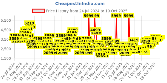 myntra.com Puma Unisex Wired Run Pure Sneakers puma Price History Graph from 24 Jul 2024 to 18 Oct 2025
