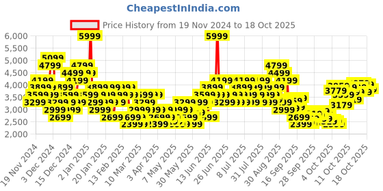 myntra.com Puma Unisex Wired Run Pure Sneakers puma Price History Graph from 19 Nov 2024 to 17 Oct 2025